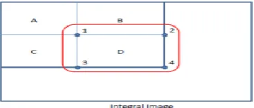 Figure 7: Example of integral images calculation for inside pixels [3] 
