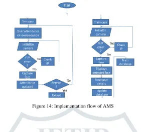 Figure 15: Screenshot of the Attendance marked in AMS 