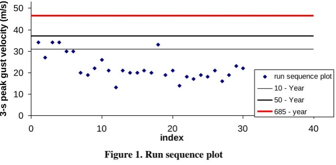 Figure 1. Run sequence plot 