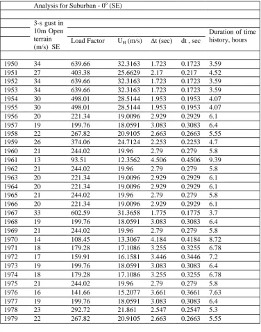 Table 1. Calculation Summary to convert model scale pressure time series data into prototype force time series data to use in the numerical model of the full scale building  