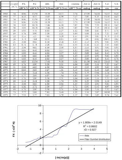 Table 2. Expected Maximum peaks for several response quantities 
