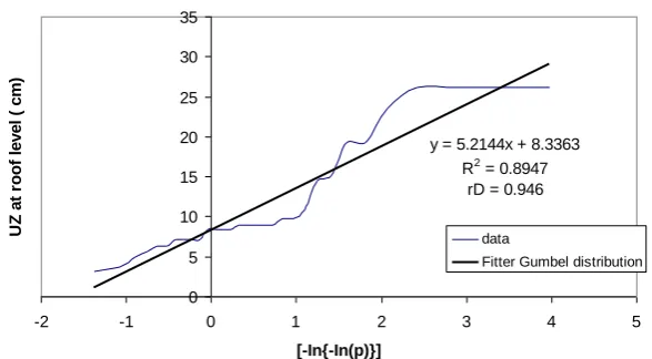 Table 3. Comparison of design quantities estimated based on “response statistics” & “design wind speed” 