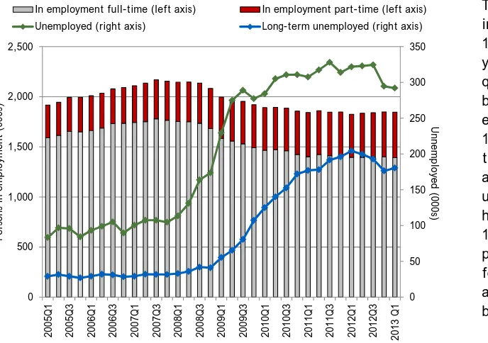 Figure 2: Labour Market Overview, 2005-2013 