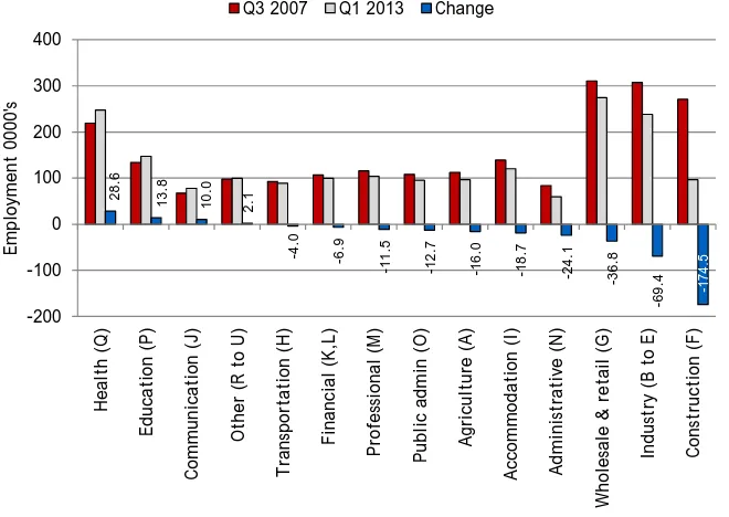 Figure 3 examines the change in employment by sector. Since the peak, the greatest reductions in employment have occurred in construction, industry and the wholesale and retail sector