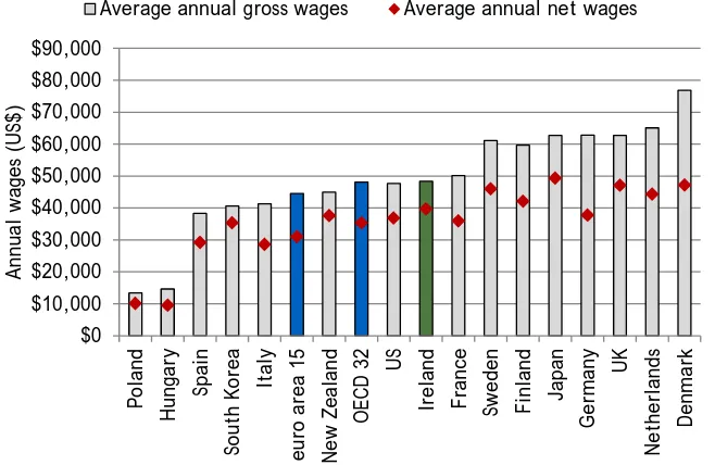 Figure 5: Average Total Labour Costs and Net Wages, 2012 
