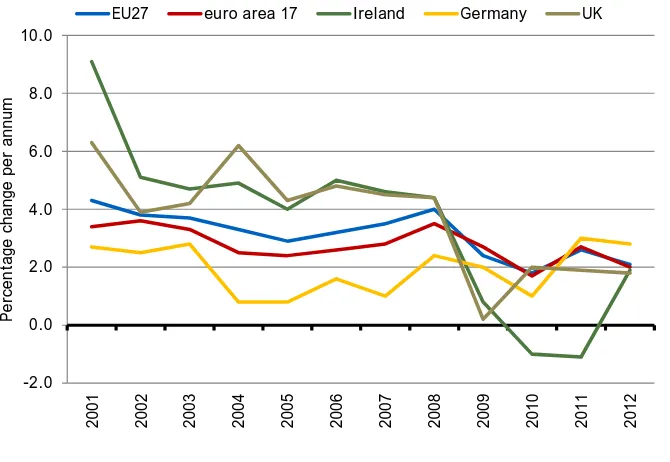 Figure 7: Quarterly Change in Labour Costs, Q1 2010 – Q4 2012 