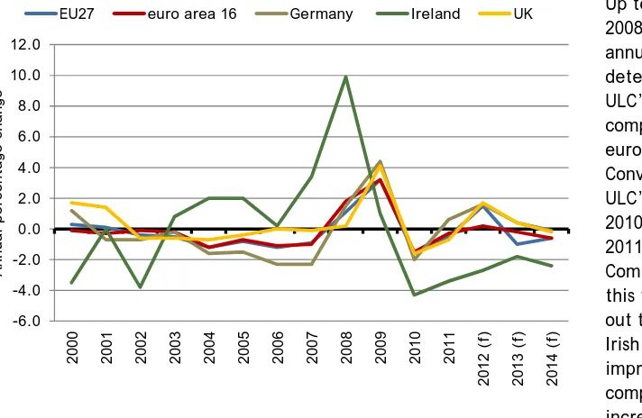 Figure 10: Annual Change in Real Unit Labour Costs, 2001-2014 (f) 