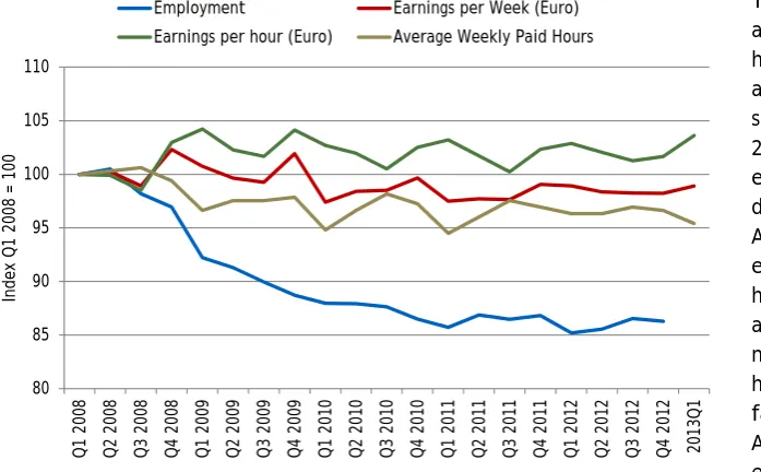 Figure 12: Earnings per Week, Earnings per Hour and Hours Worked, Q1 2008 – Q1 2013 
