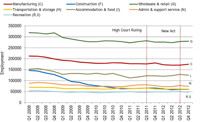 Figure 23: Change in Employment by Sector, Q1 2008 – Q1 2013 