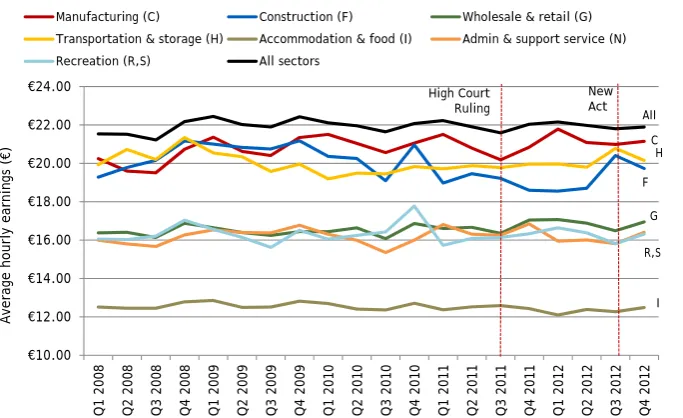Figure 24: Change in Hourly Earnings by Sector, Q1 2008 – Q1 2013 
