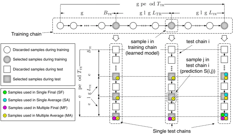 Figure 1: Illustration of training and test chains in MCMC, showing samples used in four prediction strategies studiedin this paper: Single Final (SF), Single Average (SA), Multiple Final (MF), and Multiple Average (MA).