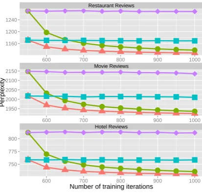 Figure 2: Perplexity of LDA using different averagingstrategies with different number of training iterationsTR
