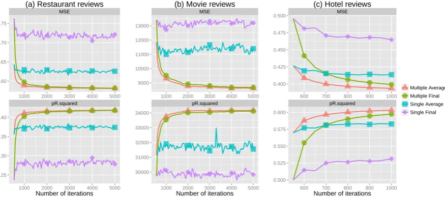 Figure 3: Performance of SLDA using different averaging strategies computed at each training iteration.