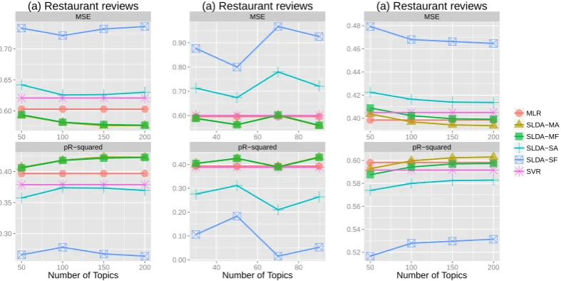 Figure 4: Performance of SLDA using different averaging strategies computed at the ﬁnal training iteration TTR,compared with two baselines MLR and SVR
