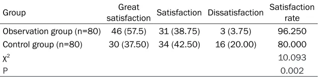Table 4. Comparison of patient satisfaction rate of nursing between two groups