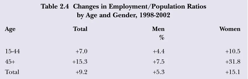 Table 2.4  Changes in Employment/Population Ratios 