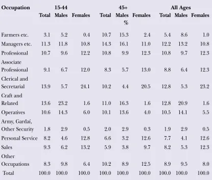 Table 2.6  Distribution of Employment in 2002 by Age, Gender and Occupation