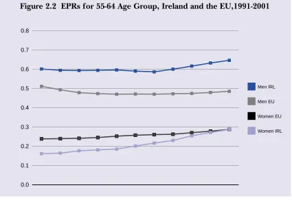 Figure 2.2  EPRs for 55-64 Age Group, Ireland and the EU,1991-2001