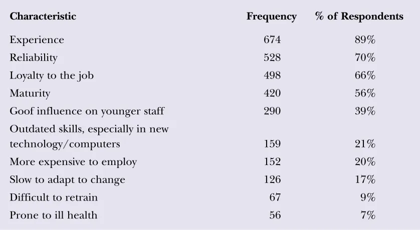 Table 3.1  Characteristics of Older Workers Identified by Employers – 
