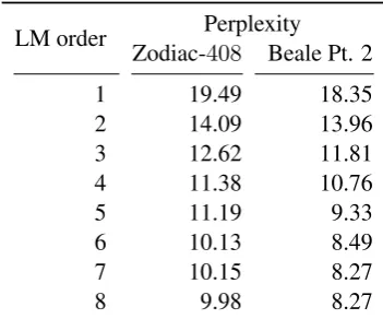 Table 1: Perplexities of the correct deciphermentof Zodiac-408 and part two of the Beale ciphersusing the character based language model used inbeam search
