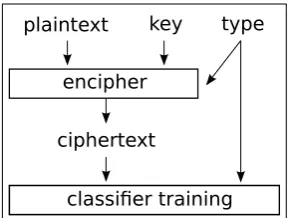 Figure 2: Overview over the data generation andtraining of the classiﬁer presented in this work.