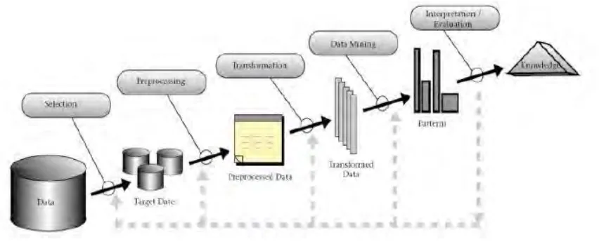 Figure 1.1: Steps in Knowledge Discovering of Database [4]. 