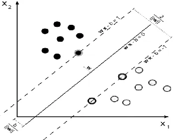 Figure 2.2: A good separation of data [7]. 
