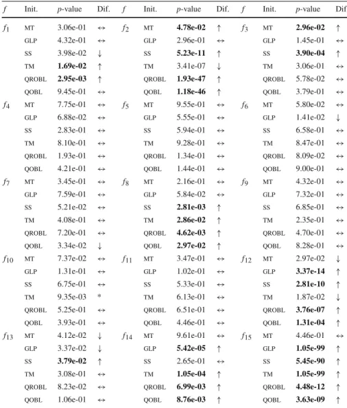Table 4 Statistical comparison between obl and the remaining strategies considering problems f 1 – f 15 and the best 300 executions