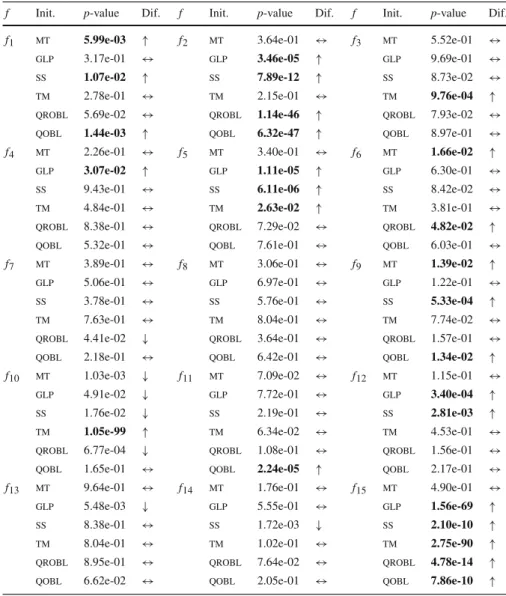 Table 5 Statistical comparison between obl and the remaining strategies considering problems f 1 – f 15 and the worst 300 executions