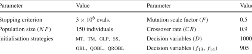 Table 1 Different parameterisations of the scheme de/rand/1/bin