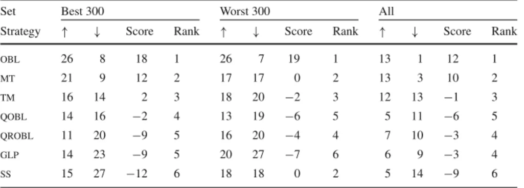 Table 2 Ranking of initialisation strategies considering the best 300 and the worst 300 executions for problems f 1 – f 15
