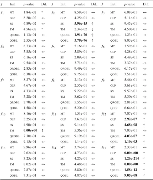 Table 3 Statistical comparison between obl and the remaining strategies considering problems f 1 – f 15 and all executions