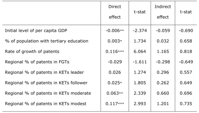 Table 6 - Estimates of the per capita growth equation allowing specialisation in KETs to  differ across technology groups: spatial lag model 