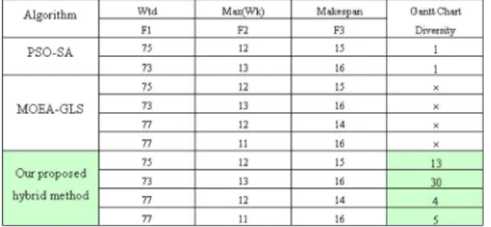 Table 7. Experimental results   of the FJSP problem 10×10.