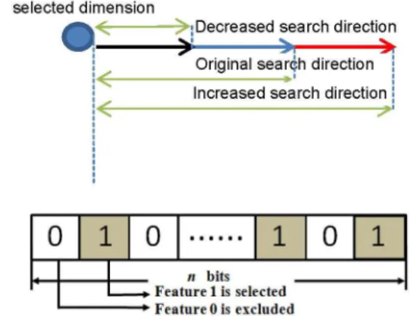Figure 2. The WLS for one of selected dimensions. 