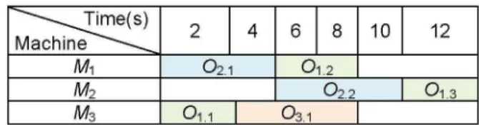 Table 1. The example of operation schedules for FJSP. 