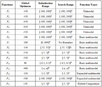 Table 3. Experimental results of F 1  to F 5  test functions. 