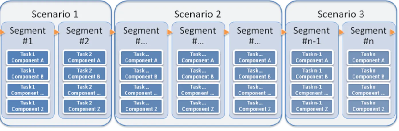 Fig 1 Schematic structure of W7-X experiment programs 