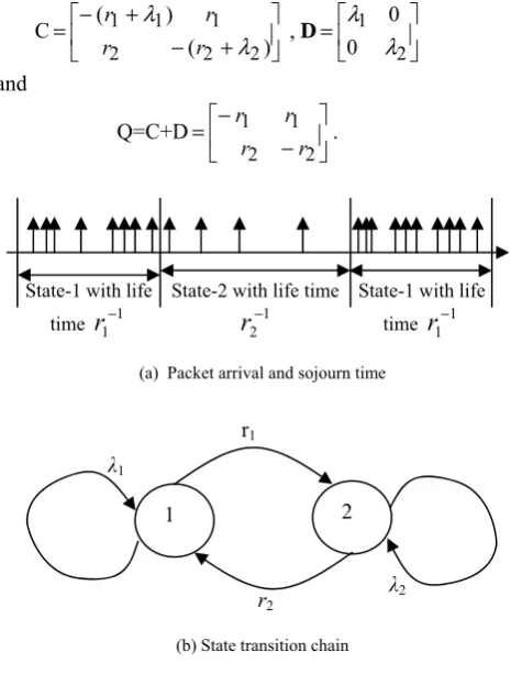Fig. 1. The two-state MMPP.   