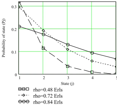 Fig. 2.  The probability of state of the M/D/1 traffic.  