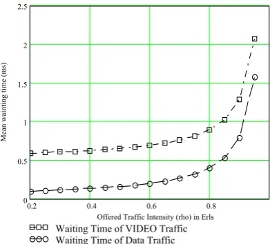 Fig. 5.  Waiting time profile of video and data traffic of the combined model.   