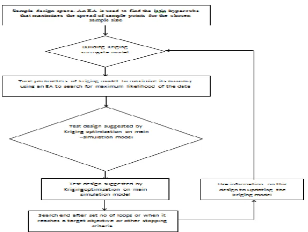 Figure 2: Flow chart showing process of Kriging 