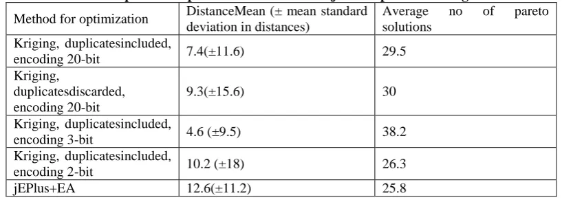 Table 1:Results with and without a Kriging surrogate model(P*<0.05; P**<0.01). 