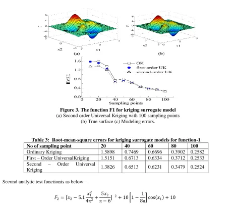 Figure 3. The function F1 for kriging surrogate model (a) Second order Universal Kriging with 100 sampling points 