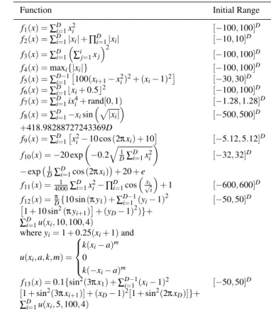 Table 2 shows the Success Rate (SR) and mean number of Function Evaluations (FE) in successful runs of  MDEVM-Fajfar, MDEVM, DESP and µJADE in the 30 dimensional test problems