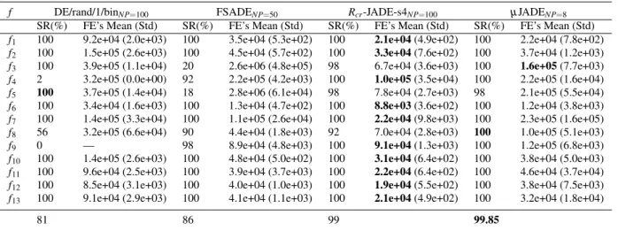 Table 3 Comparison for D = 30. Mean over 50 independent runs.
