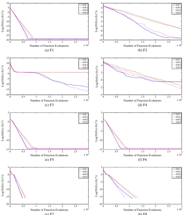 Figure 2 Convergence graph (median curves) of EDE, EDE1, EDE2 and EDE3 on 30-dimensional test functions f 1 –f 14 .