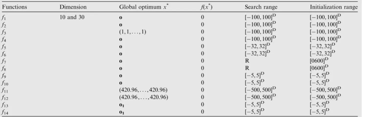 Table 5 indicates that the EDE algorithm produces 12, 8, 10,7 and 6 signiﬁcantly better, and 2,2,3,3 and 1 slightly worse results than the Modiﬁed DE2, SFLSDE, JADE, SaDE and jDE algorithms, respectively