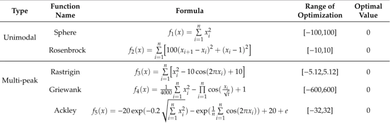 Table 1. Test Functions.