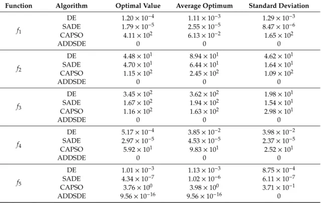Table 3. 50-dimensional function optimization results.